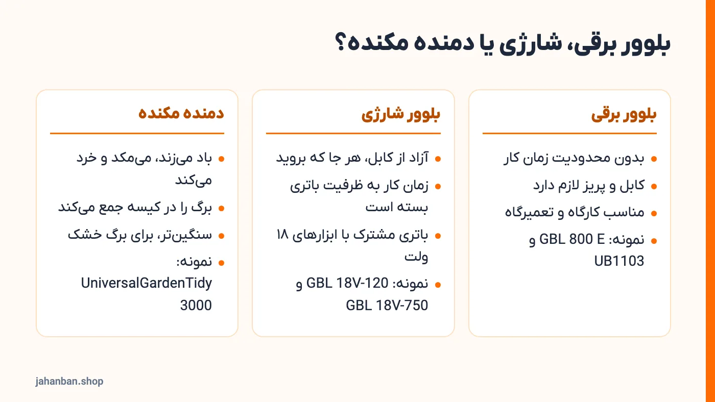 مقایسهٔ سه نوع بلوور: برقی، شارژی و دمنده مکنده برگ