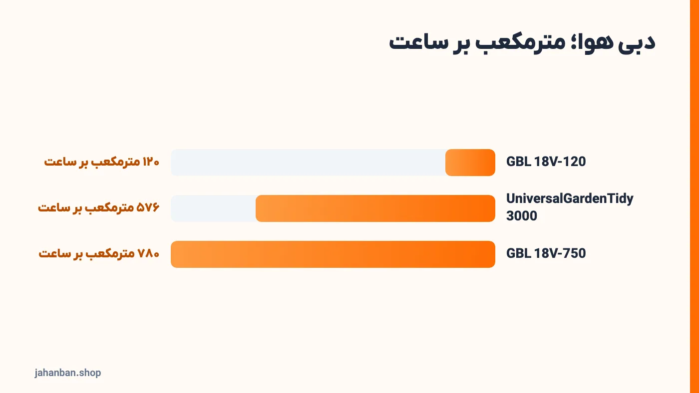 نمودار دبی هوای بلوورهای GBL 18V-120، UniversalGardenTidy 3000 و GBL 18V-750