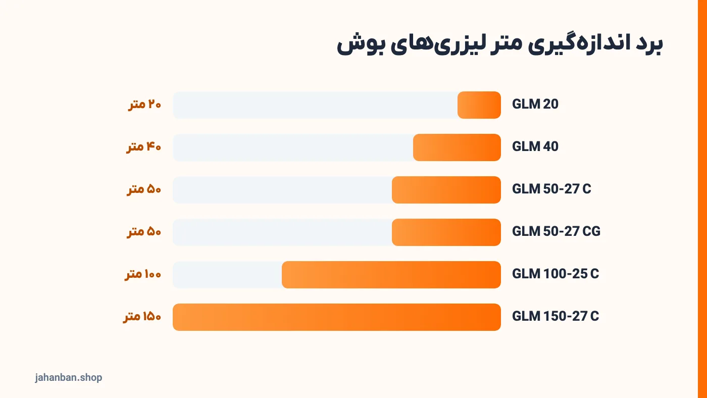 نمودار مقایسهٔ برد اندازه‌گیری متر لیزری بوش از GLM 20 تا GLM 150-27 C