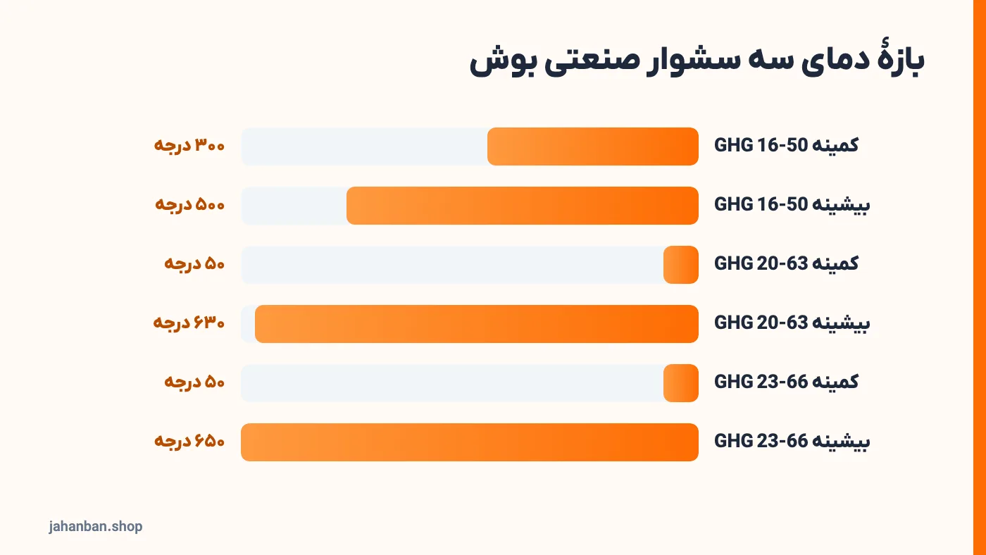 نمودار کمینه و بیشینهٔ دمای سشوار صنعتی بوش GHG 16-50، GHG 20-63 و GHG 23-66