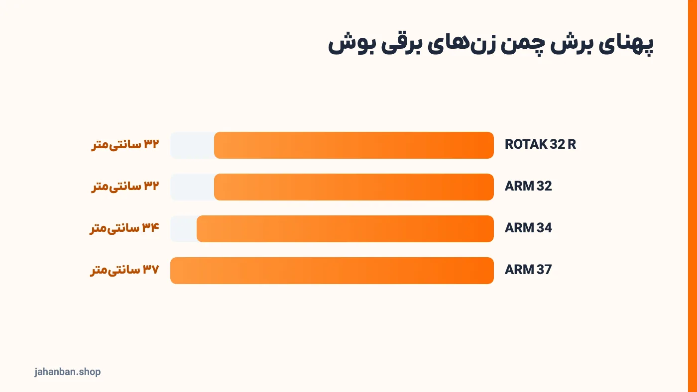 نمودار پهنای برش چمن زنهای برقی بوش ROTAK 32 R، ARM 32، ARM 34 و ARM 37