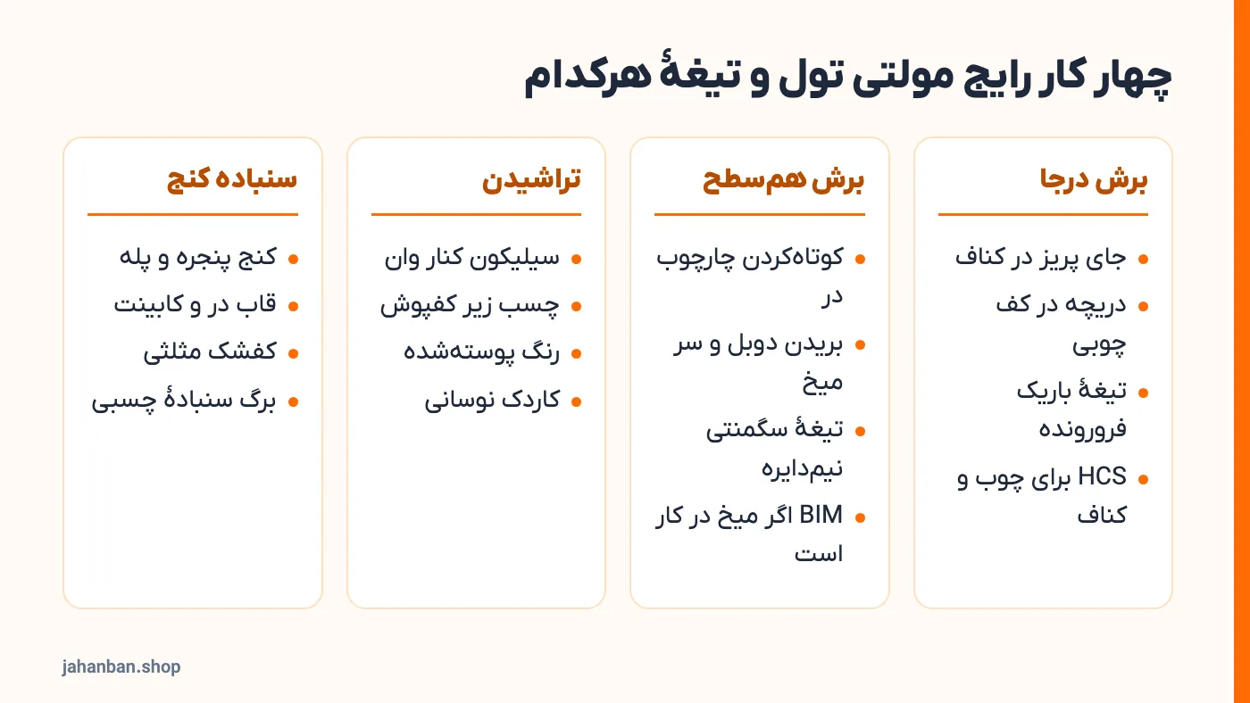مقایسهٔ چهار کار رایج مولتی تول: برش درجا، برش هم‌سطح، تراشیدن و سنباده کنج با نوع تیغهٔ هرکدام