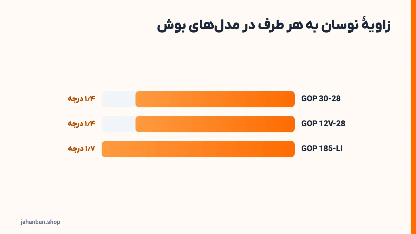 نمودار زاویهٔ نوسان به هر طرف در سه مولتی تول بوش GOP 30-28، GOP 12V-28 و GOP 185-LI