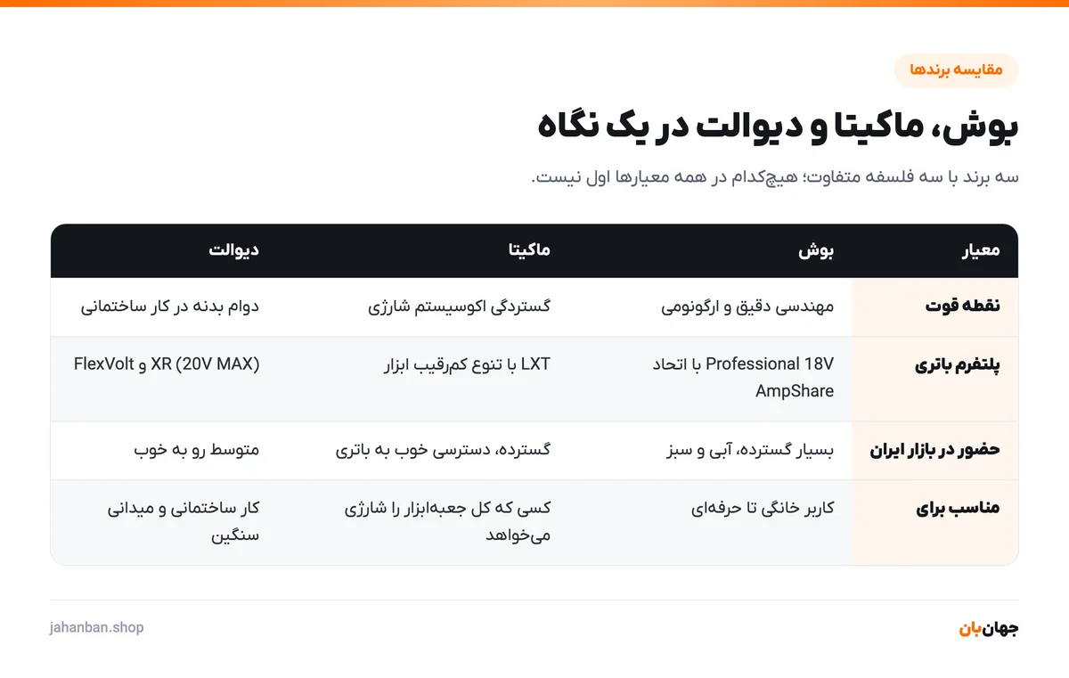 جدول مقایسه بوش، ماکیتا و دیوالت بر اساس نقطه قوت، پلتفرم باتری، حضور در بازار ایران و کاربر مناسب