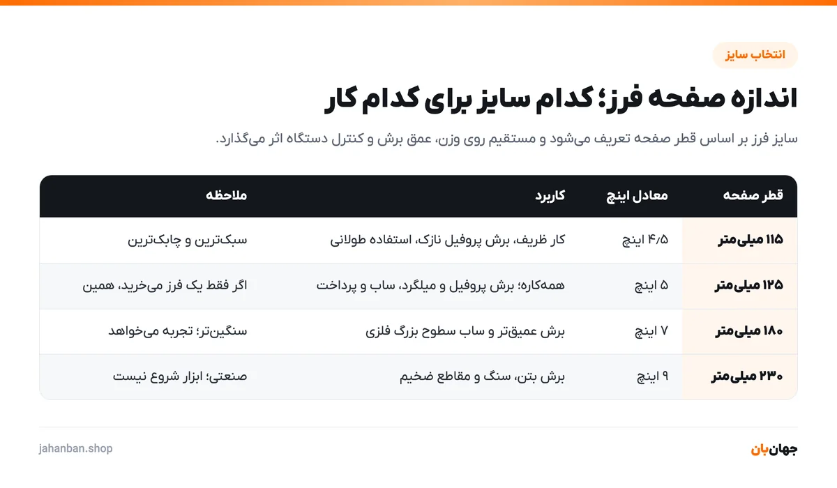 جدول اندازه صفحه فرز زاویهای در چهار سایز ۱۱۵، ۱۲۵، ۱۸۰ و ۲۳۰ میلیمتر با کاربرد هر سایز