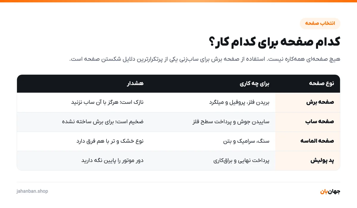 جدول انتخاب صفحه فرز شامل صفحه برش، صفحه ساب، صفحه الماسه و پد پولیش با هشدار استفاده هر کدام