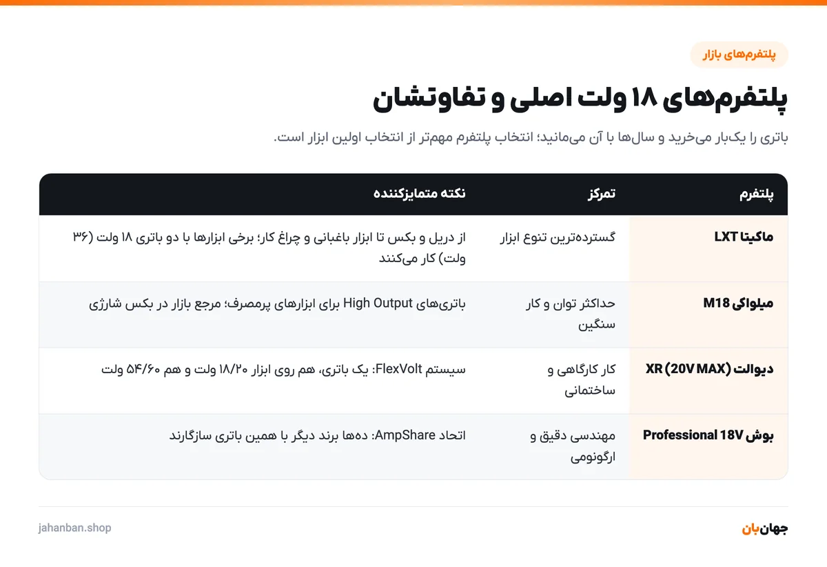 جدول مقایسه پلتفرم‌های باتری ۱۸ ولت ماکیتا LXT، میلواکی M18، دیوالت XR و بوش Professional