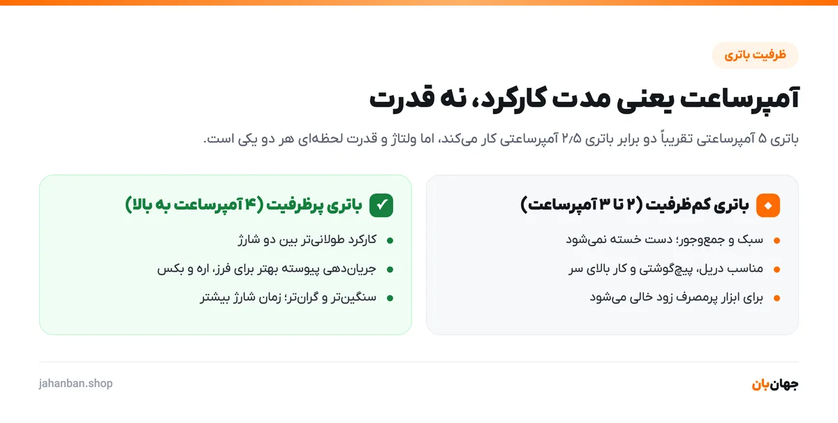 مقایسه باتری کم‌ظرفیت و باتری پرظرفیت ابزار شارژی از نظر وزن، مدت کارکرد و جریان‌دهی پیوسته