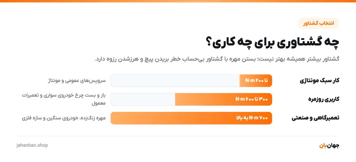 نمودار انتخاب گشتاور بکس شارژی از کار سبک مونتاژی تا ۲۰۰ نیوتنمتر، کاربری روزمره ۳۰۰ تا ۶۰۰ و تعمیرگاهی بالای ۷۰۰