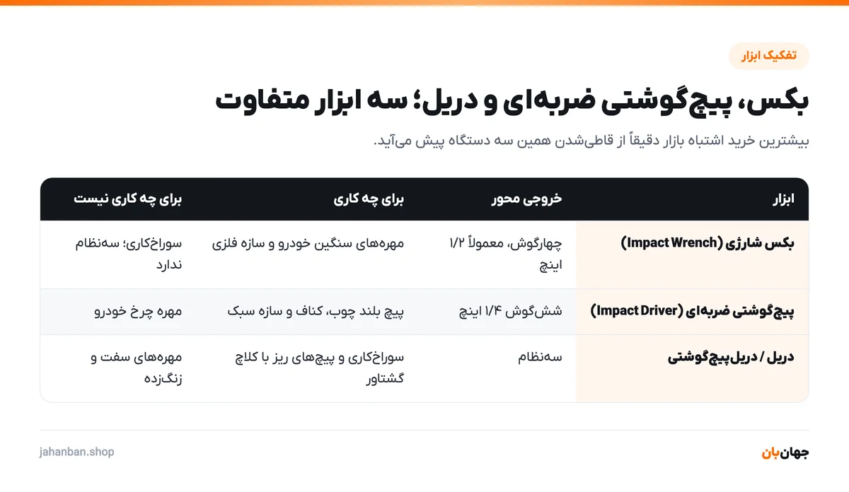 جدول تفاوت بکس شارژی، پیچگوشتی ضربهای و دریل بر اساس خروجی محور و کاربرد هر کدام