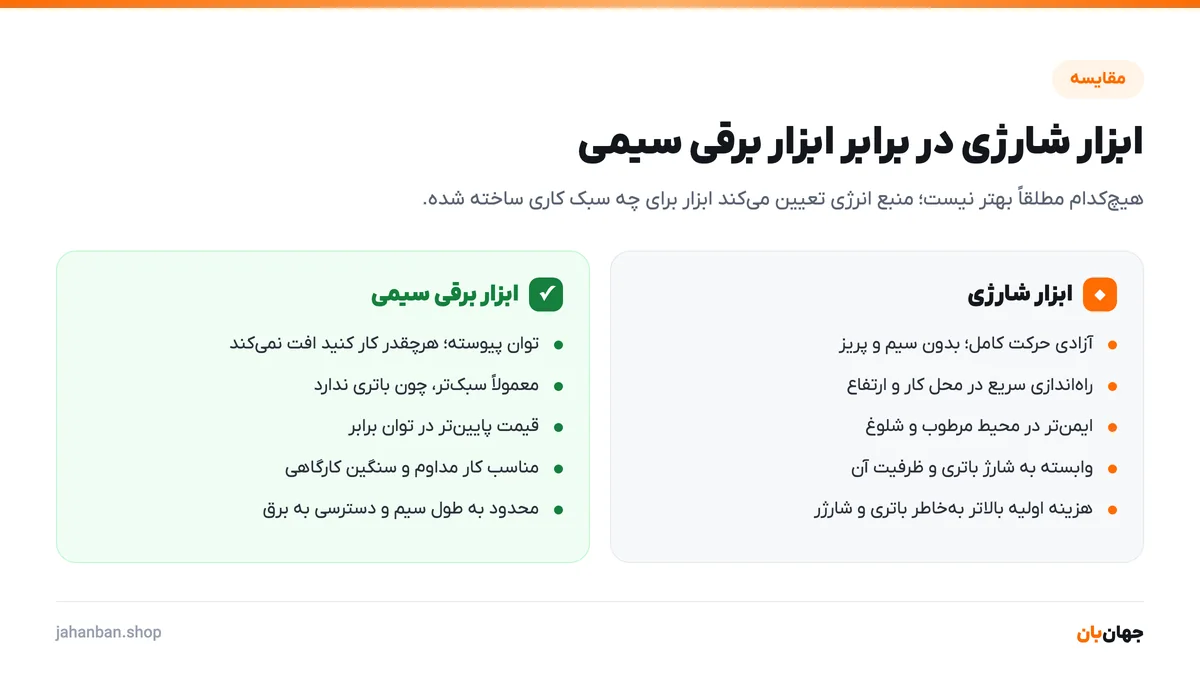 مقایسه ابزار شارژی و ابزار برقی سیمی از نظر آزادی حرکت، توان پیوسته، وزن، قیمت و محدودیتها