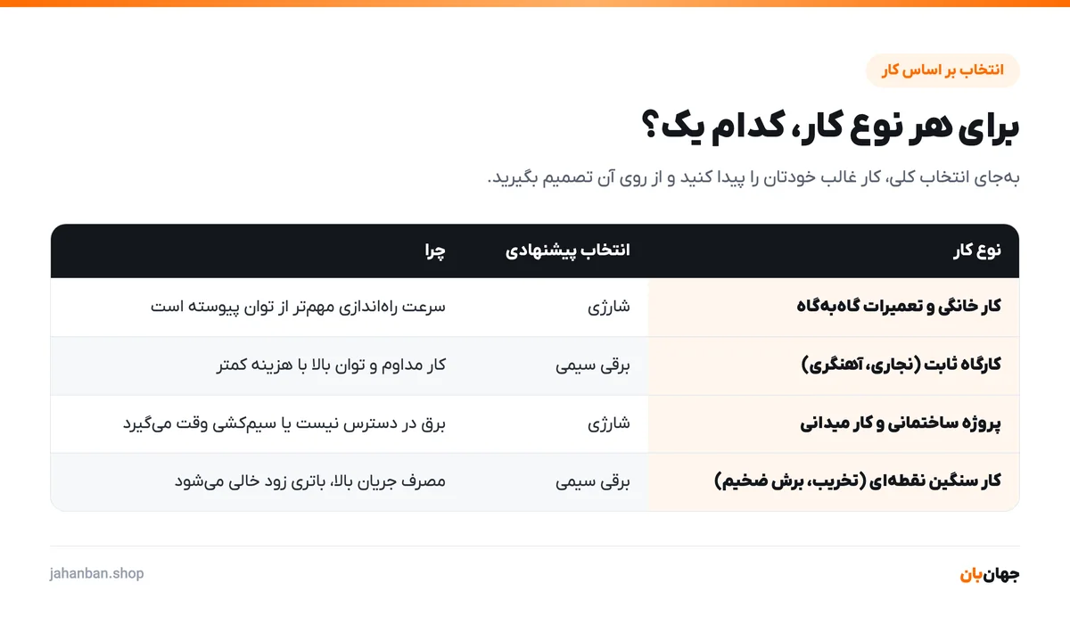 جدول انتخاب بین ابزار شارژی و ابزار برقی برای کار خانگی، کارگاه ثابت، پروژه ساختمانی و کار سنگین نقطهای