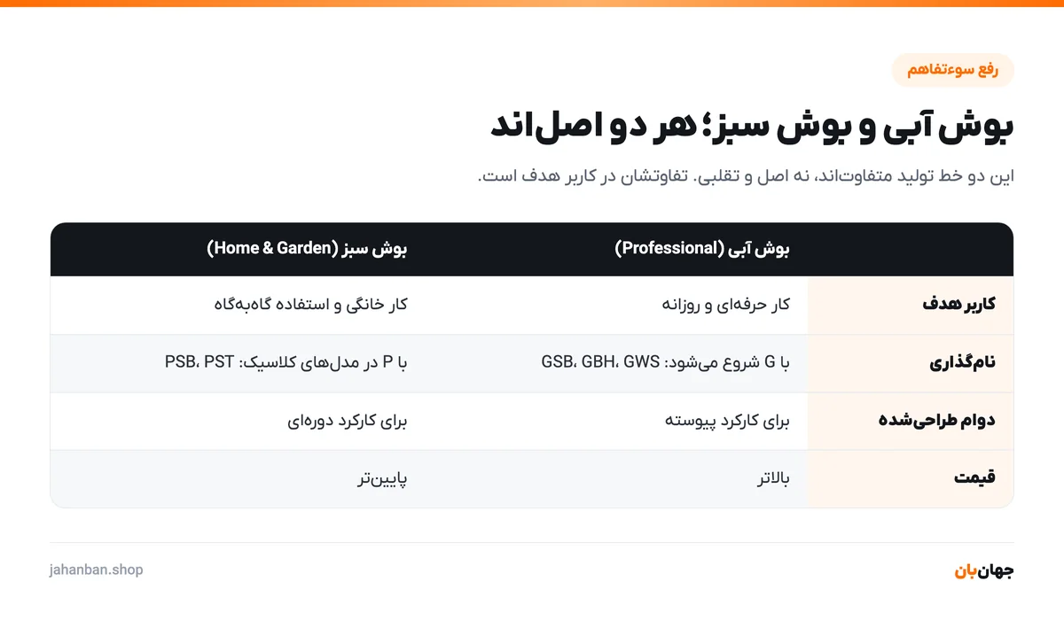جدول تفاوت بوش آبی Professional و بوش سبز Home and Garden از نظر کاربر هدف، نامگذاری مدل، دوام و قیمت