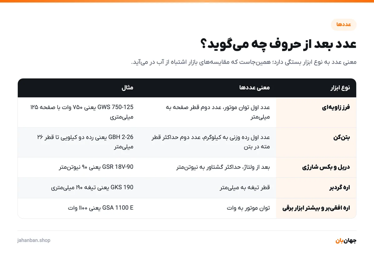 جدول معنی عددهای نام مدل بوش در فرز زاویه‌ای، بتن‌کن، دریل و بکس شارژی، اره گردبر و اره افقی‌بر