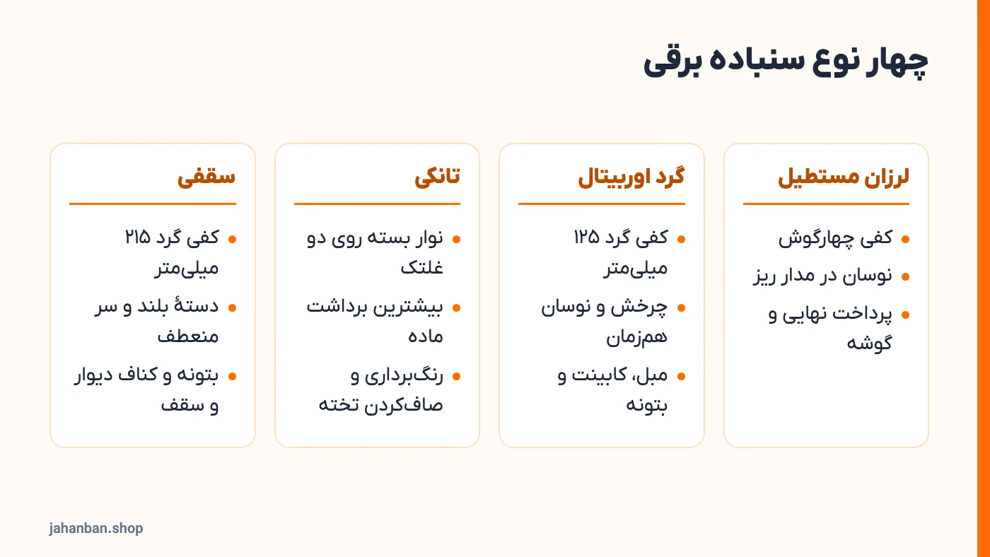 مقایسهٔ چهار نوع سنباده برقی: لرزان مستطیل، گرد اوربیتال، تانکی و سقفی