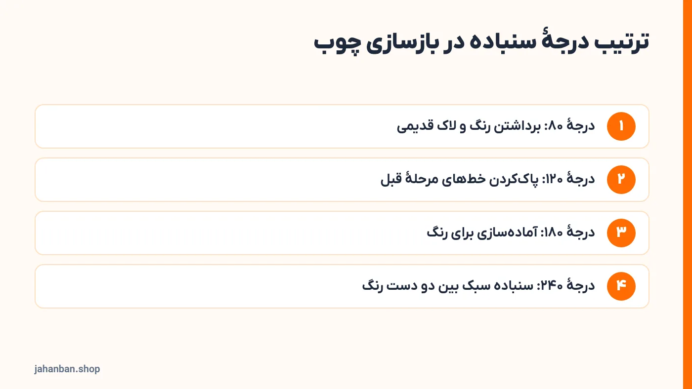 مراحل درجهٔ سنباده از ۸۰ تا ۲۴۰ برای بازسازی سطح چوب